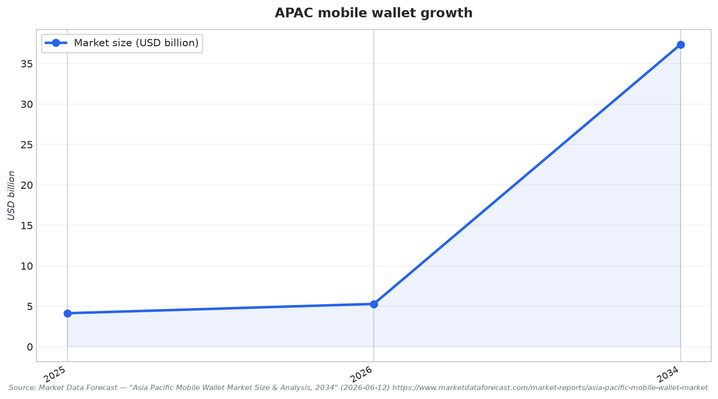 APAC mobile wallet growth