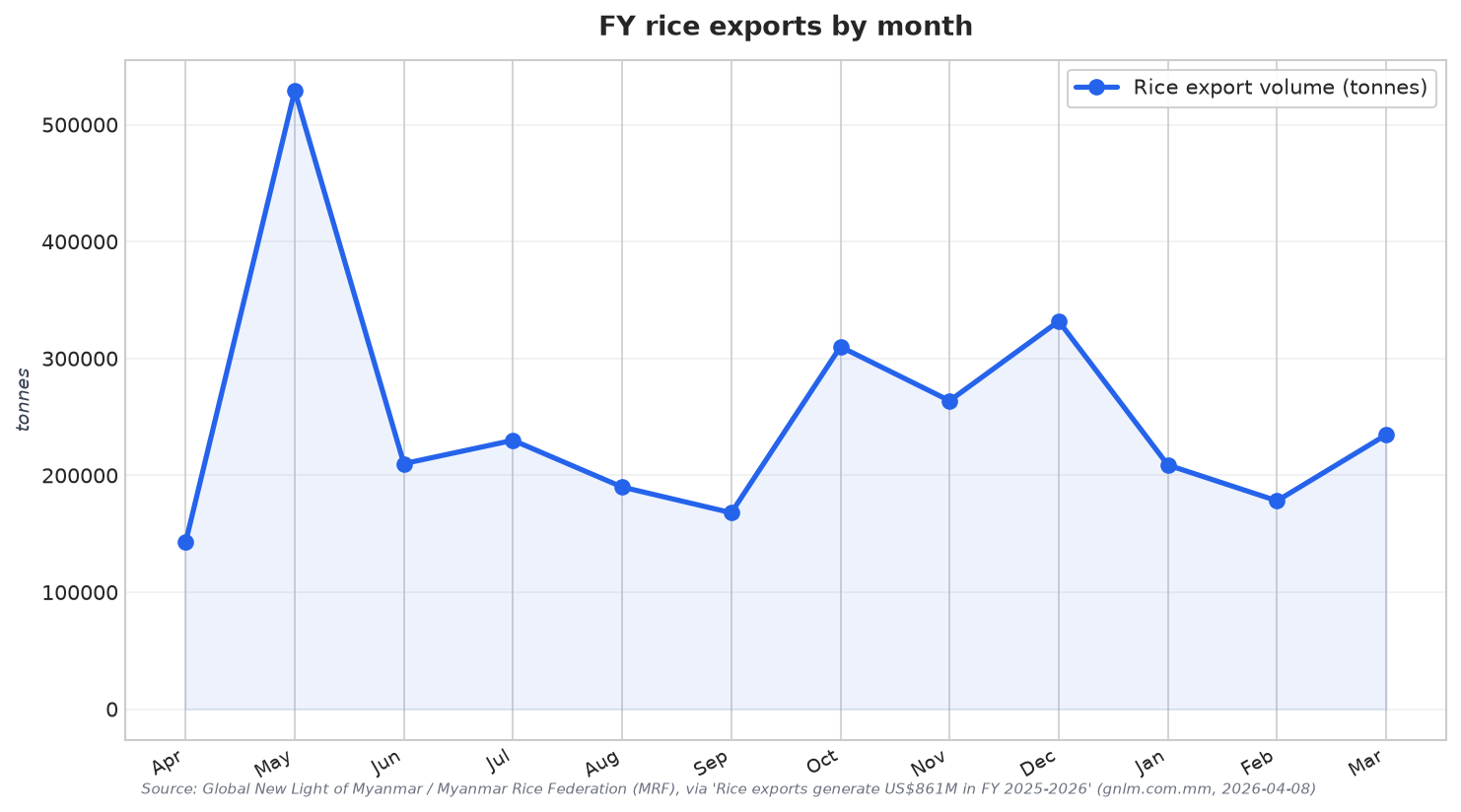 FY rice exports by month