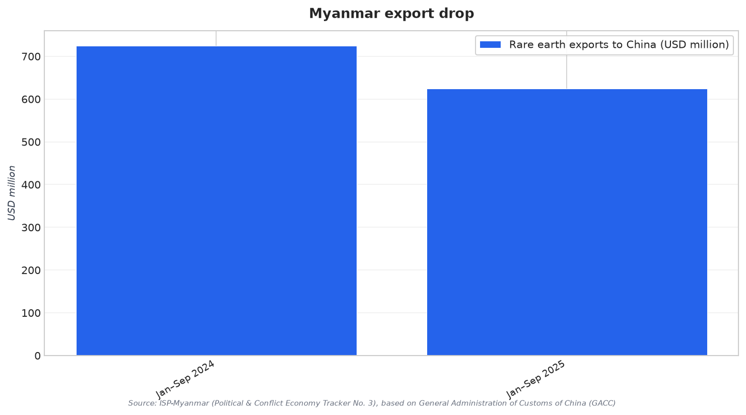 Myanmar export drop