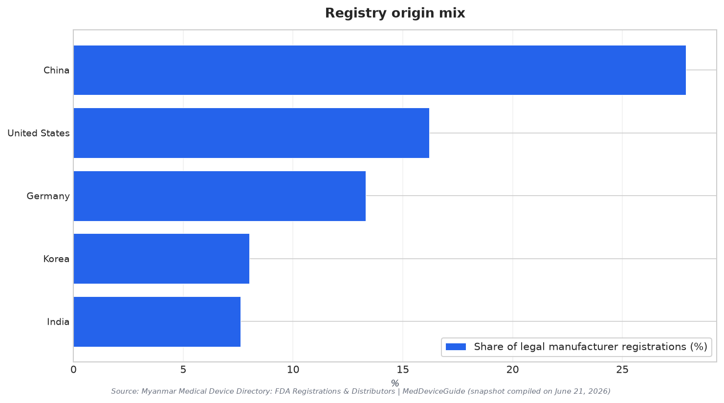 Registry origin mix