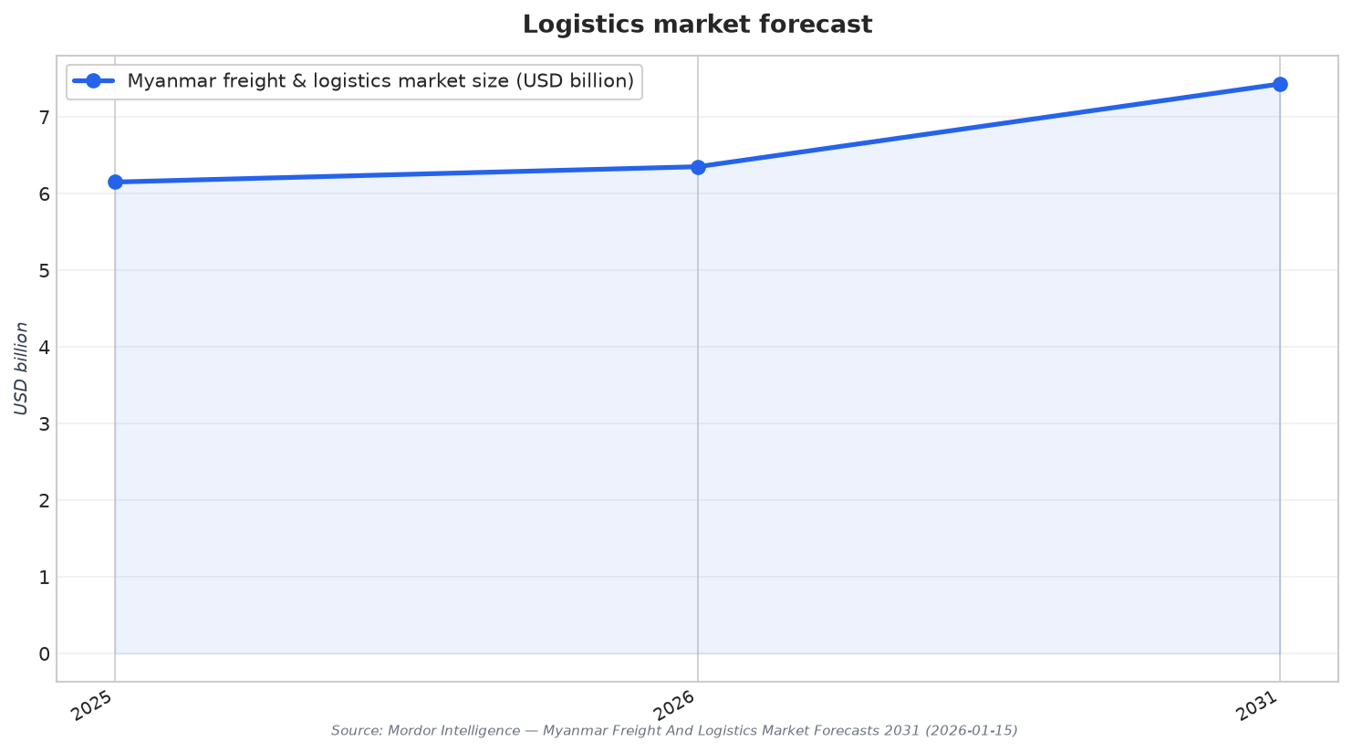 Logistics market forecast