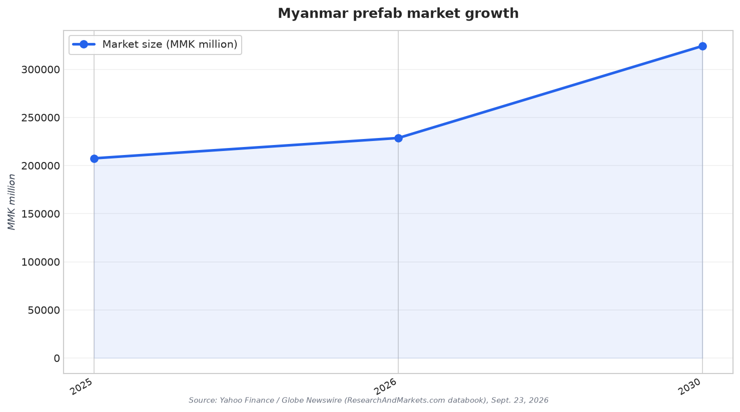 Myanmar prefab market growth