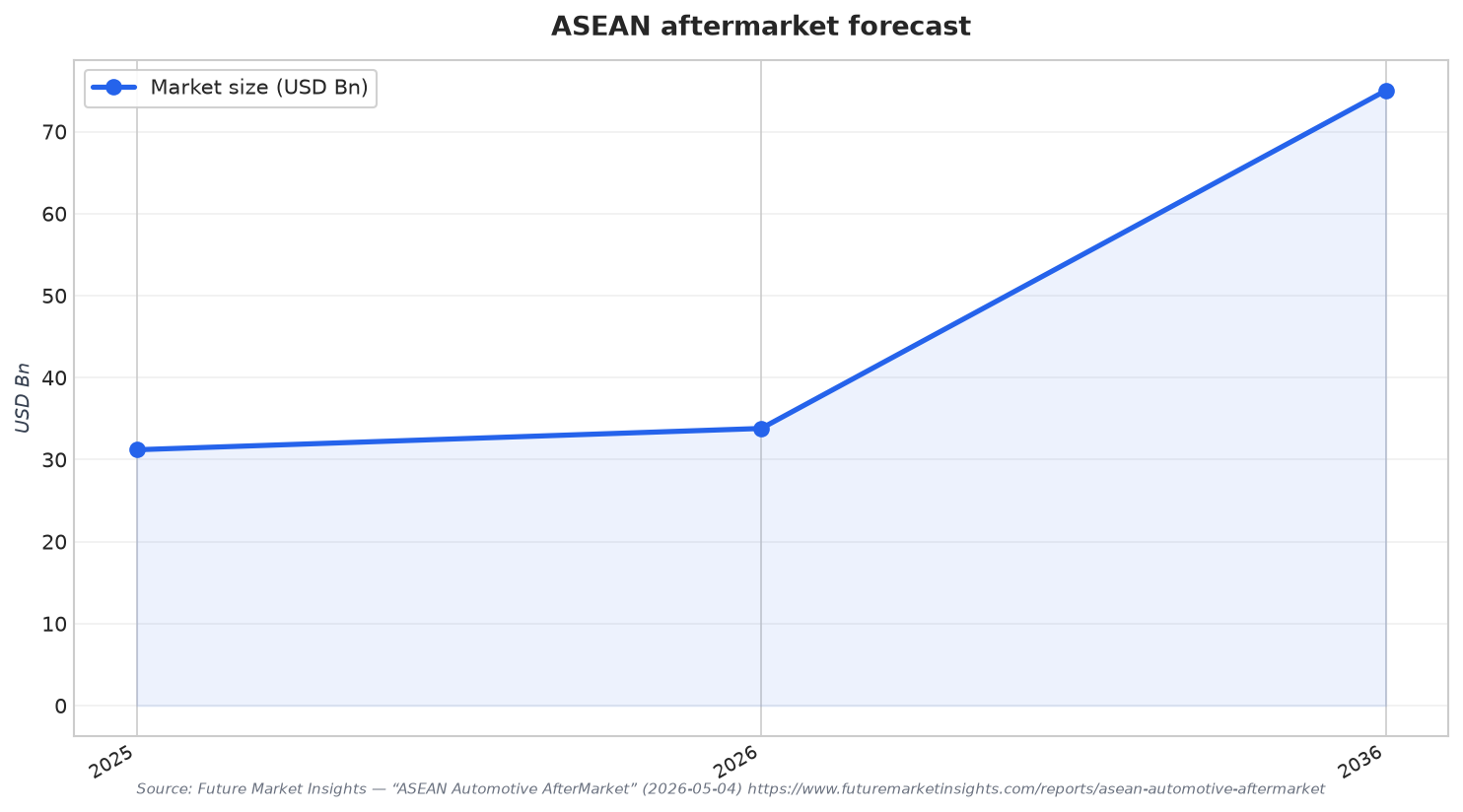 ASEAN aftermarket forecast