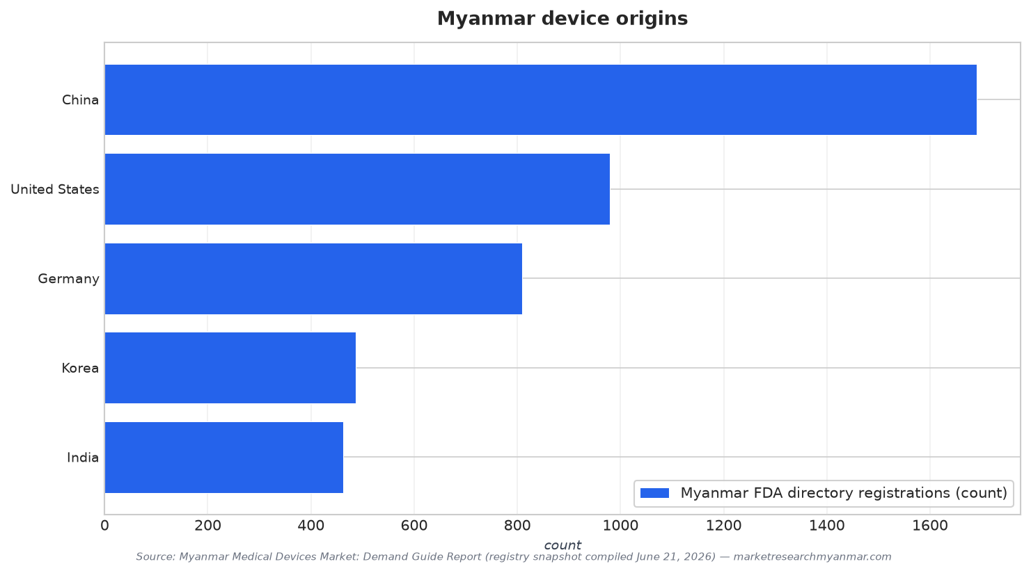 Myanmar device origins