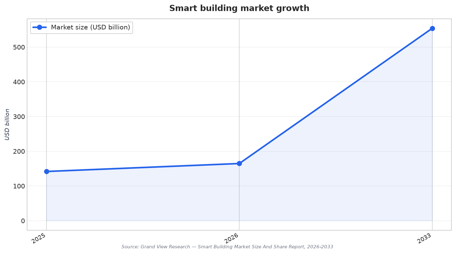 Smart building market growth