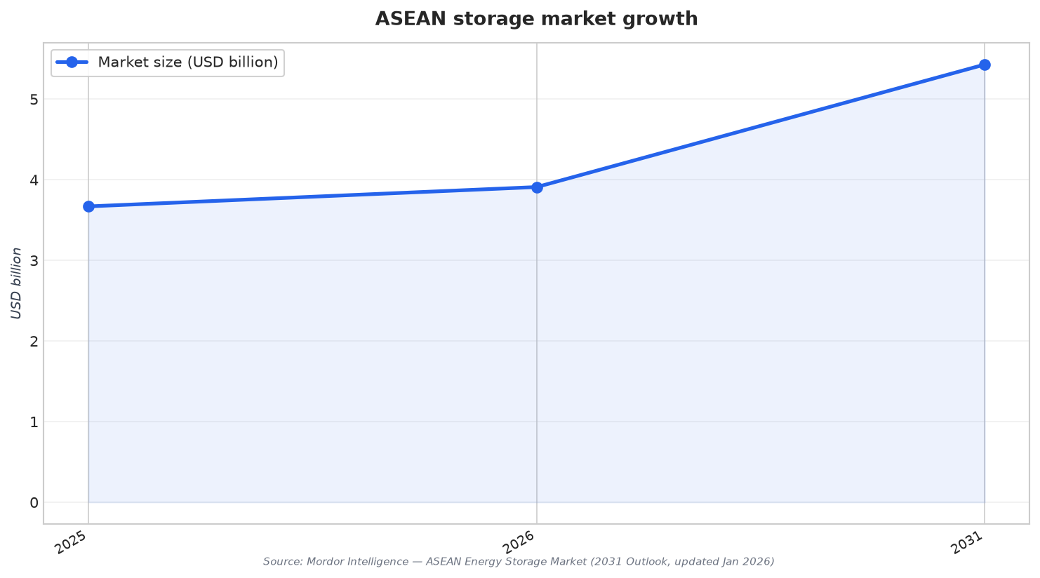 ASEAN storage market growth