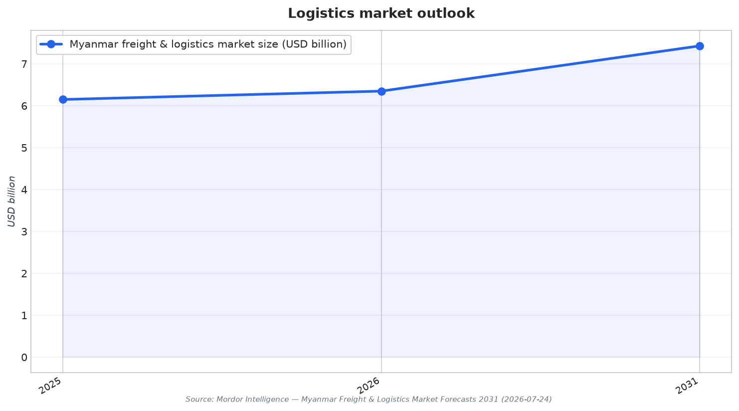 Logistics market outlook