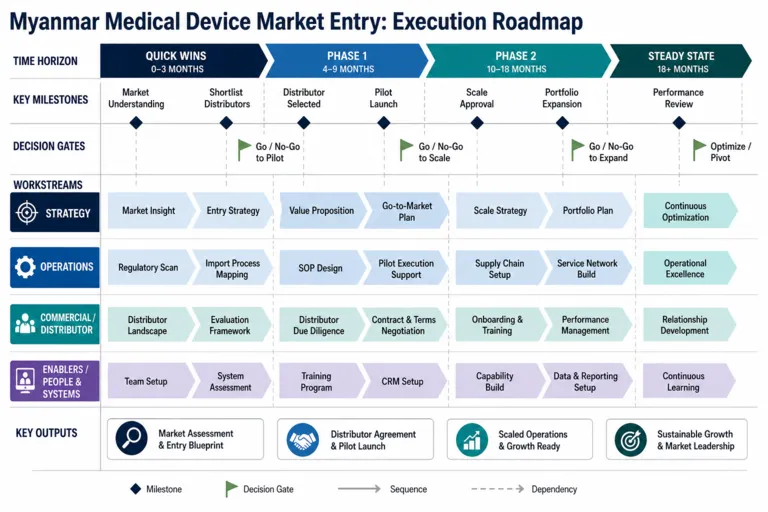 Roadmap — Creating a Stronger Route to Market for Medical Devices